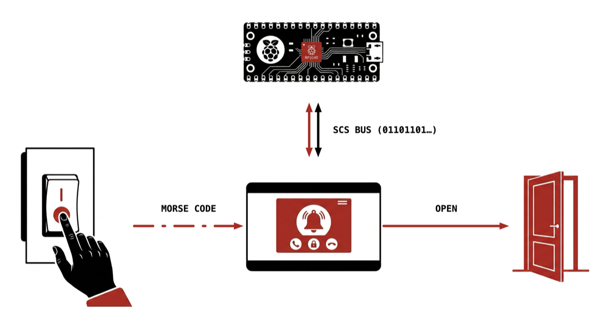 Concept diagram: a microcontroller taps the intercom's SCS bus, reads the doorbell button's press pattern, and pulses the door release when it matches