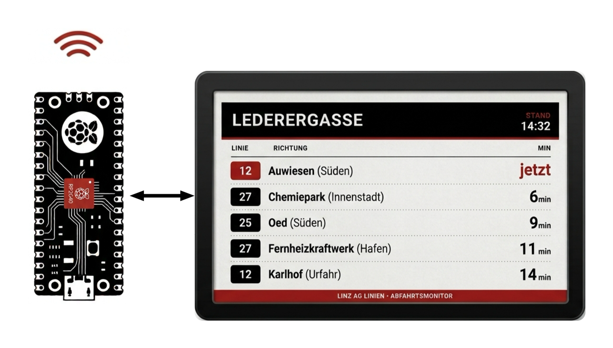 A Raspberry Pi Pico W driving a 7.5-inch red/black/white e-paper display, showing live departures for the Lederergasse stop with line, direction, and minutes-until-departure columns