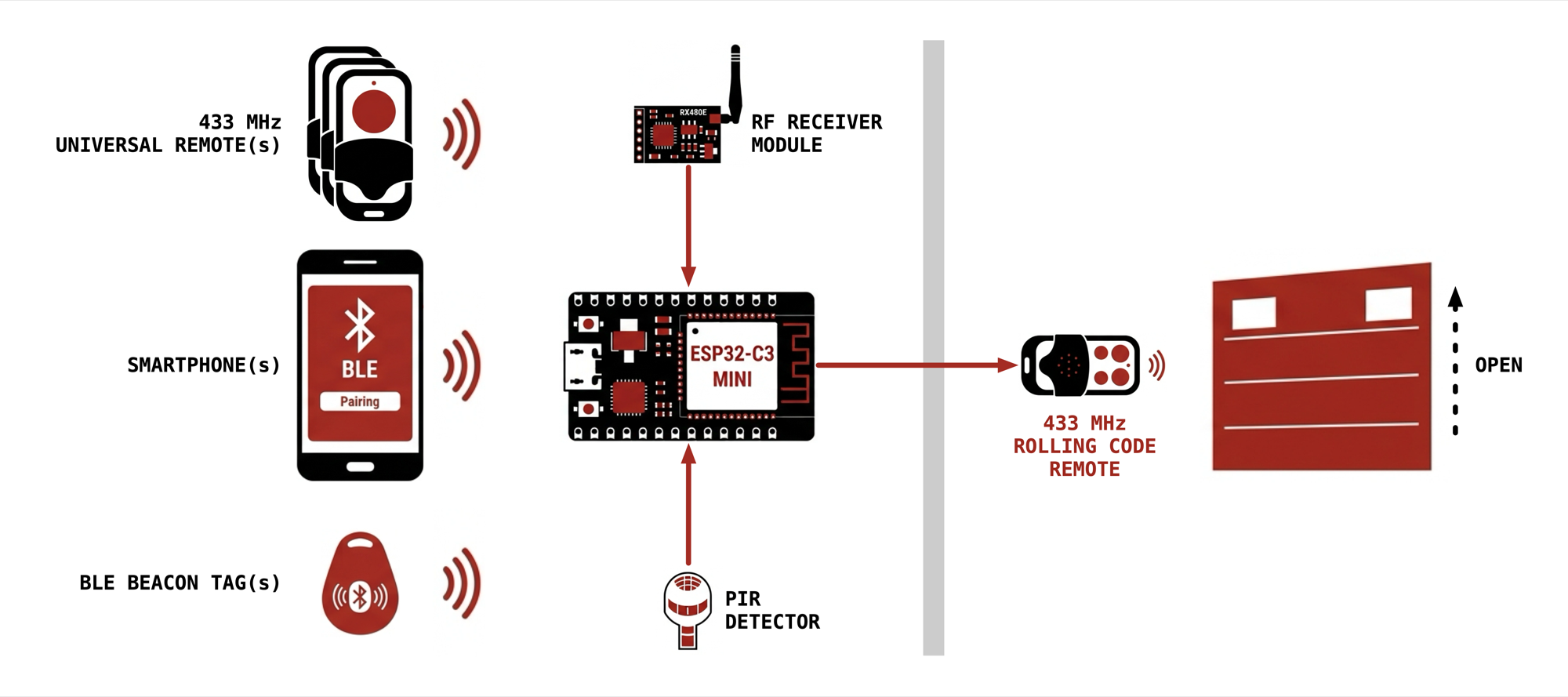Concept diagram: 433 MHz remotes, phone BLE pairing, BLE beacon tags, and a PIR motion sensor all feed into an ESP32-C3 Mini, which triggers a 433 MHz rolling-code remote to open the garage door